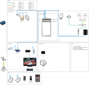 Home Entertainment Network System
